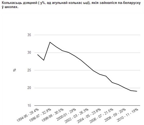 Колькасць дзяцей (у%, ад агульнай колькасці), якія займаліся па-беларуску